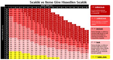 Nem ve sıcaklık ilişkisi