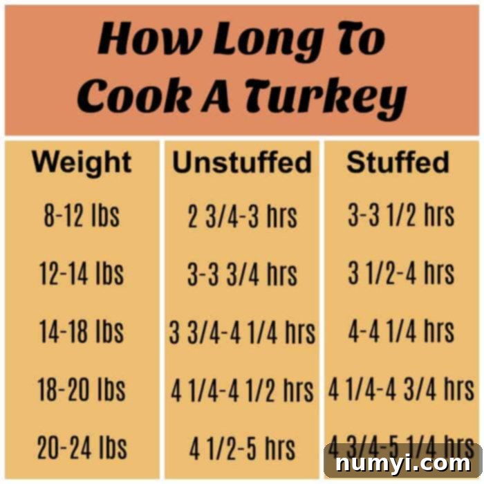 An informative infographic displaying turkey cooking times based on weight and whether it's stuffed or unstuffed, providing a helpful guide for roasting a whole turkey.